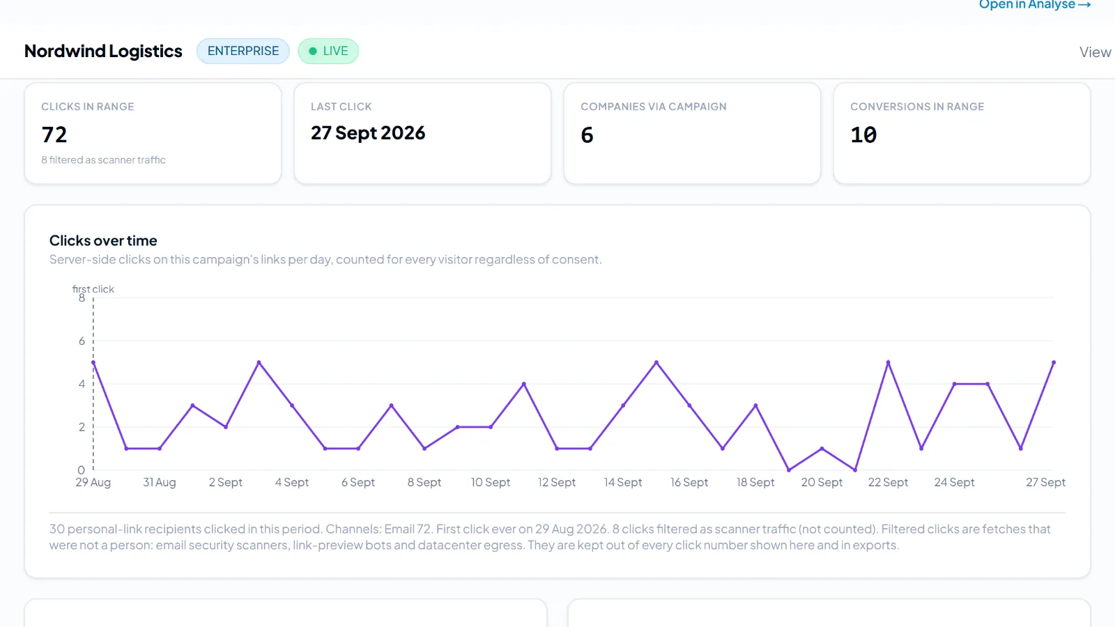 A campaign report with clicks in range, companies via campaign and conversions